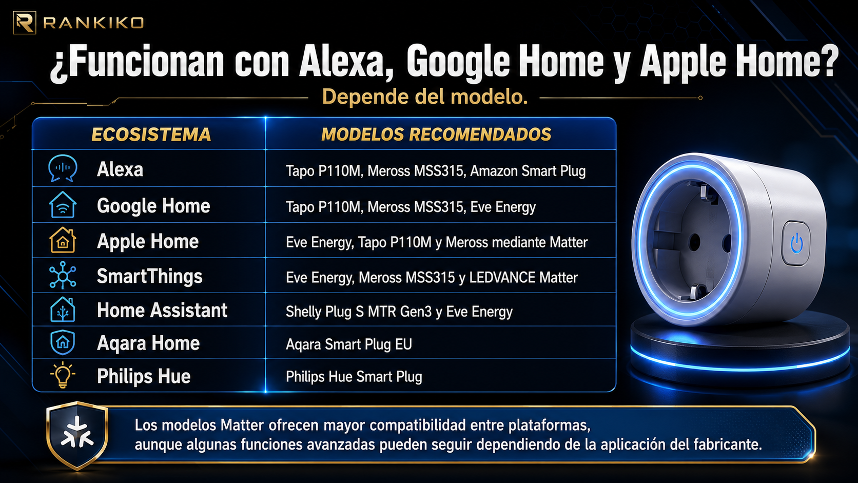 Tabla comparativa sobre la compatibilidad de enchufes inteligentes con Alexa, Google Home, Apple Home, SmartThings, Home Assistant, Aqara Home y Philips Hue.