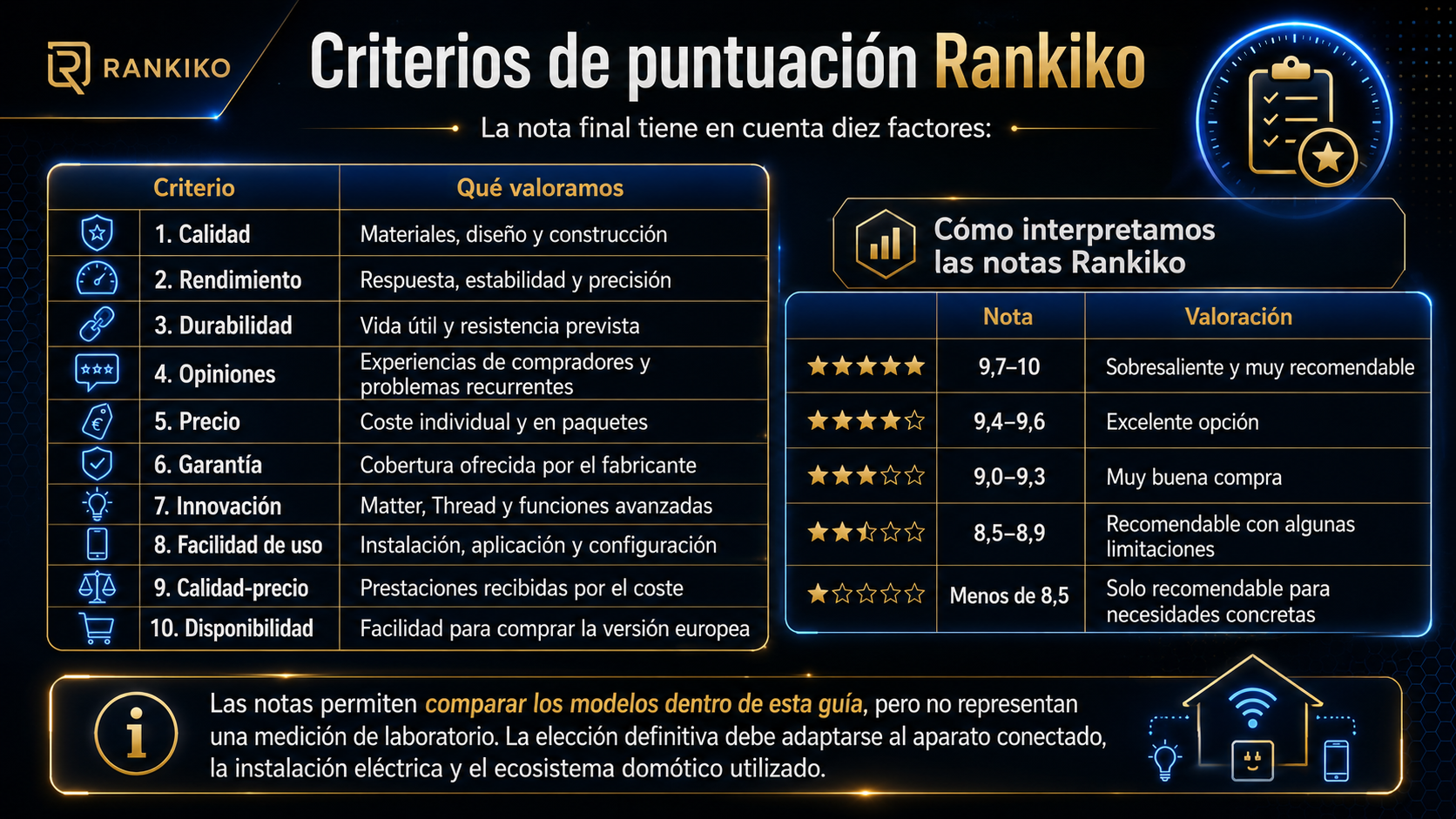 Infografía con los criterios de puntuación Rankiko y la interpretación de las notas para comparar enchufes inteligentes.