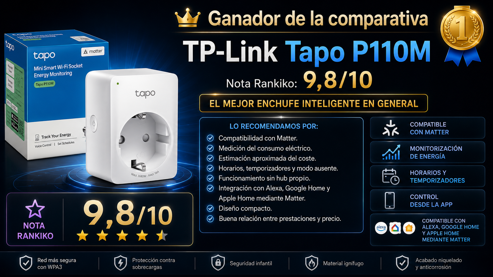 Infografía de Rankiko que destaca al TP-Link Tapo P110M como ganador de la comparativa de enchufes inteligentes, con nota 9,8 sobre 10 y sus principales ventajas.