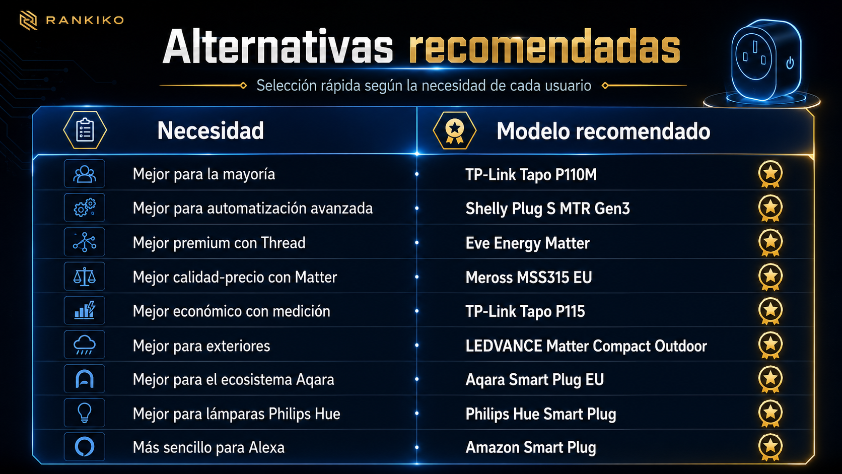 Tabla con enchufes inteligentes recomendados según cada necesidad, como Matter, Thread, automatización avanzada, medición de consumo, Alexa, Aqara y Philips Hue.