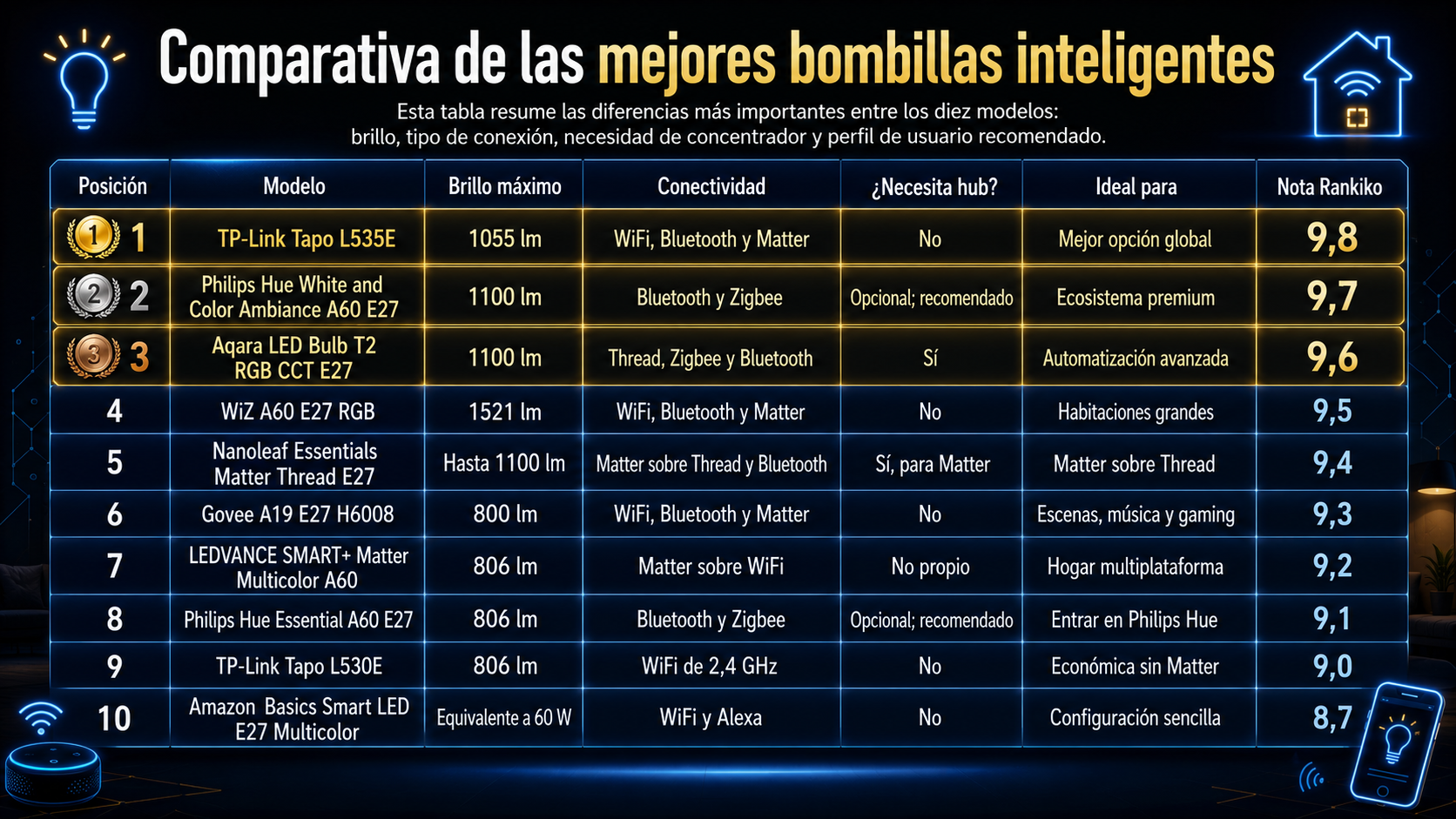 Tabla comparativa de las diez mejores bombillas inteligentes con brillo, conectividad, necesidad de hub, uso recomendado y nota Rankiko.