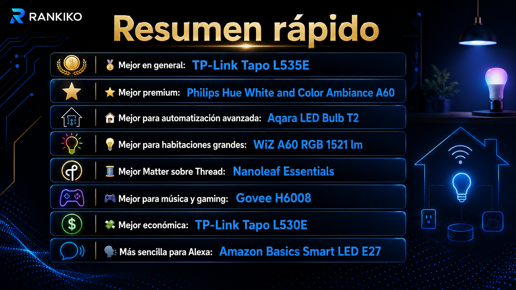 Resumen de las mejores bombillas inteligentes según cada necesidad, con opciones para Matter, Thread, Philips Hue, automatización, gaming y Alexa.
