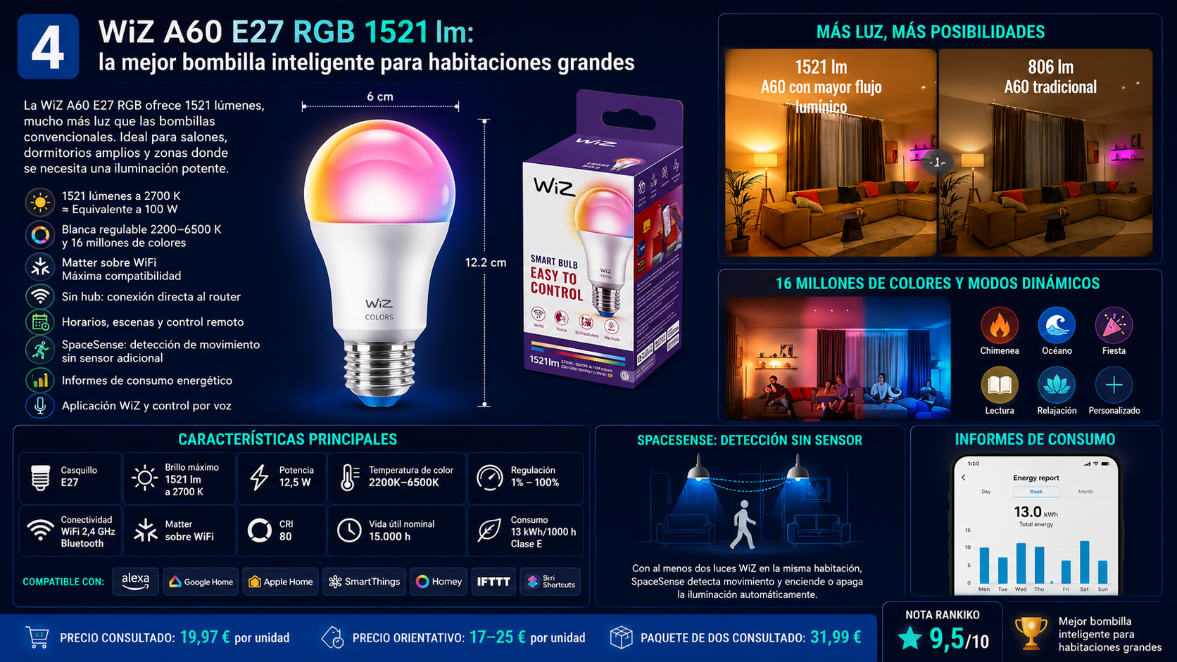 Análisis de la bombilla WiZ A60 E27 RGB de 1521 lúmenes con Matter sobre WiFi, colores regulables, SpaceSense, consumo energético y nota Rankiko de 9,5 sobre 10.