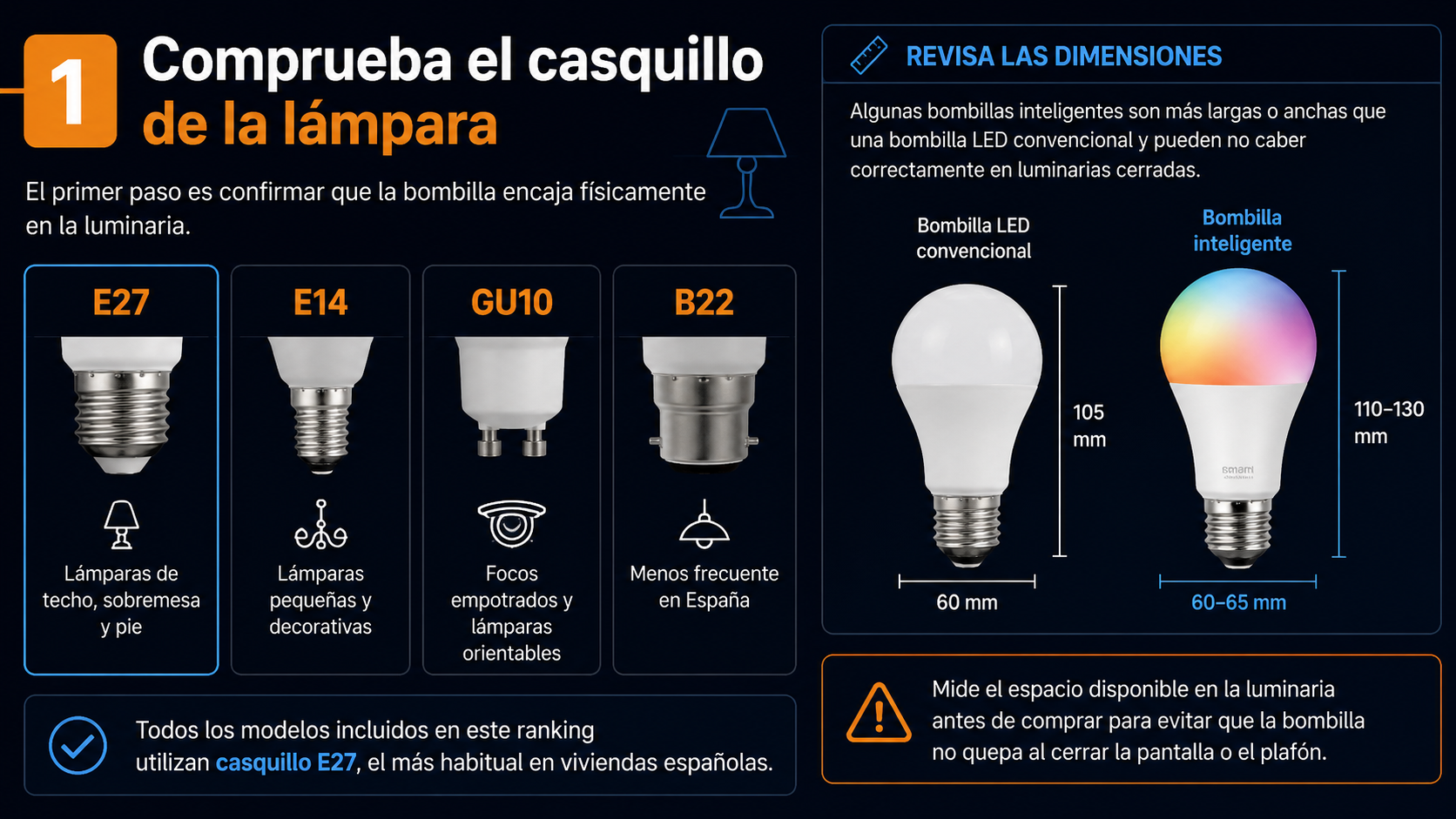 Infografía que compara los casquillos E27, E14, GU10 y B22 y explica cómo revisar las dimensiones de una bombilla inteligente antes de comprarla.