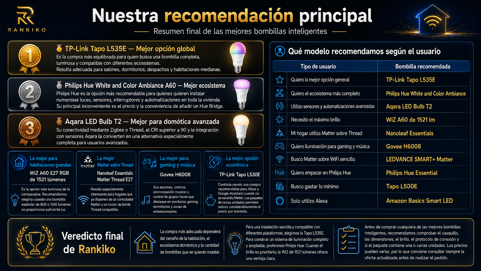 Resumen final de las mejores bombillas inteligentes según el tipo de usuario, con Tapo L535E, Philips Hue, Aqara T2, WiZ, Nanoleaf, Govee y otras alternativas.