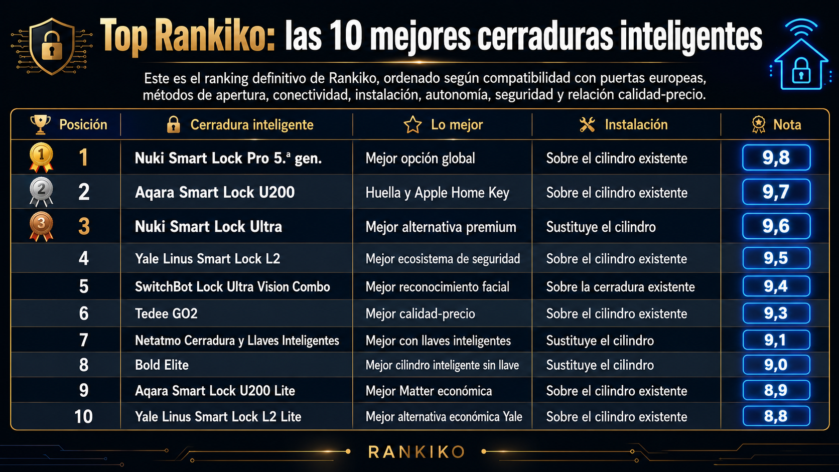 Tabla comparativa con las diez mejores cerraduras inteligentes, su instalación, principal ventaja y nota Rankiko.