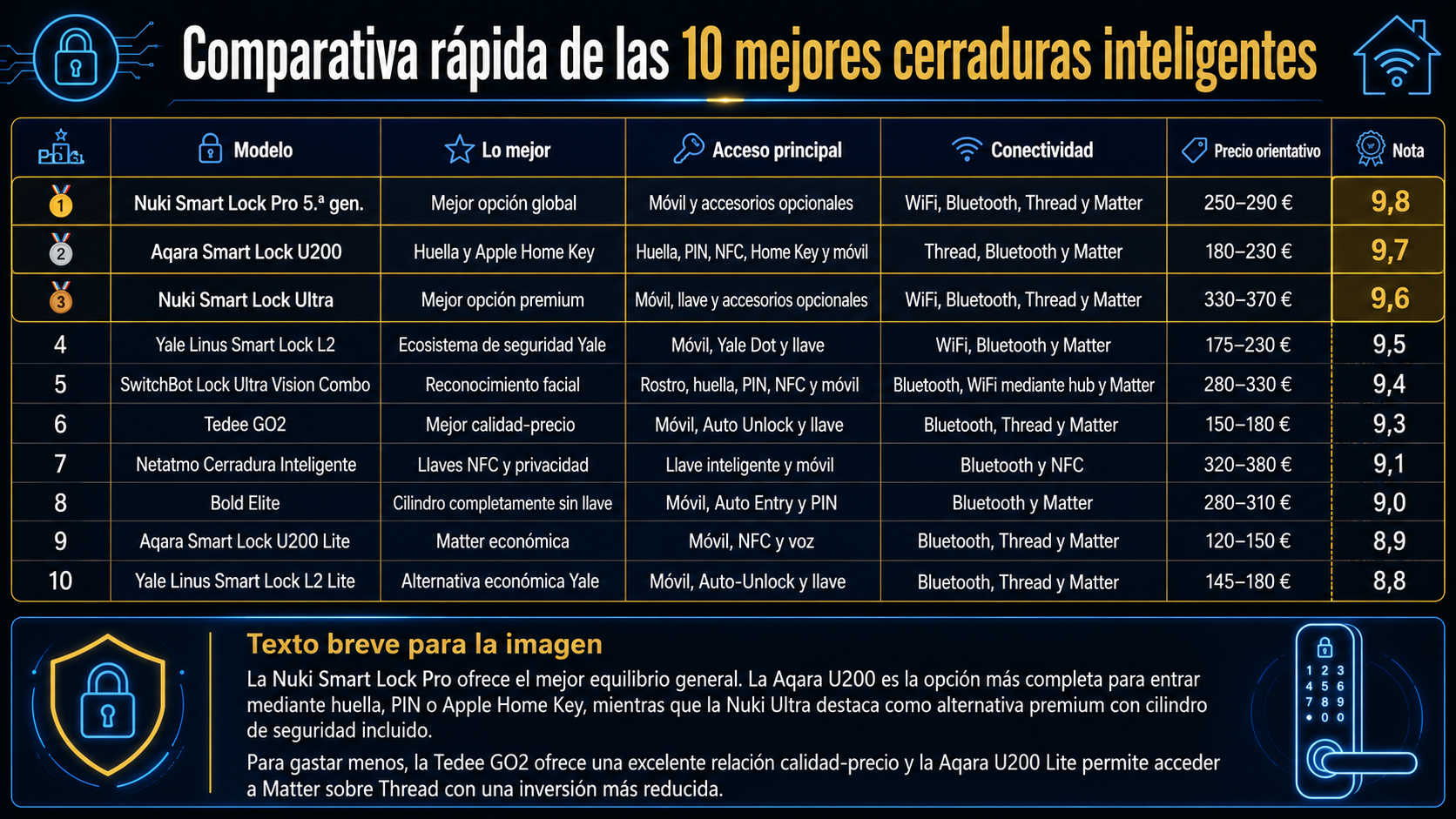 Comparativa de las diez mejores cerraduras inteligentes con modelos, métodos de acceso, conectividad, precios orientativos y notas Rankiko.