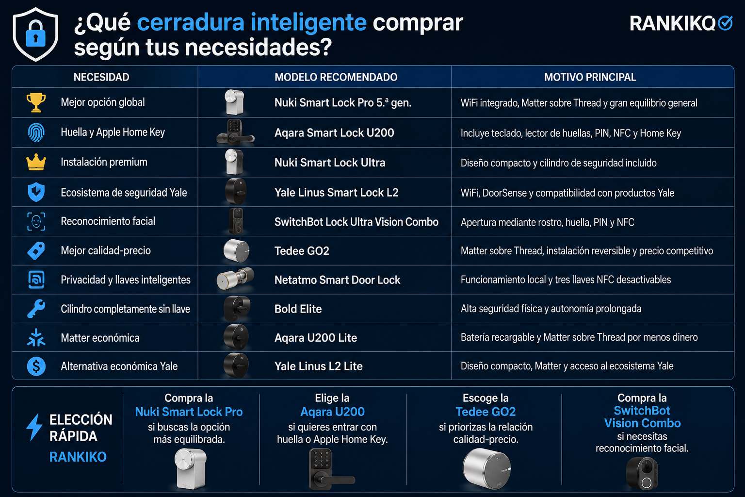 Comparativa de cerraduras inteligentes recomendadas según necesidades, con modelos de Nuki, Aqara, Yale, SwitchBot, Tedee, Netatmo y Bold.