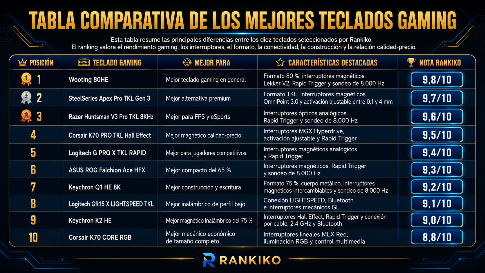 Tabla comparativa de los diez mejores teclados gaming con modelos, usos recomendados, características destacadas y notas Rankiko.