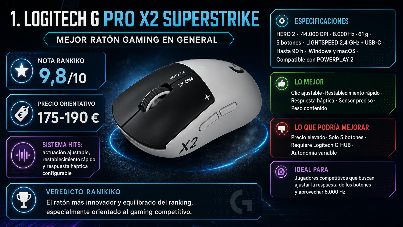 Logitech G PRO X2 SUPERSTRIKE, mejor ratón gaming en general de 2026 según Rankiko, con nota de 9,8 y precio orientativo de 175-190 €.