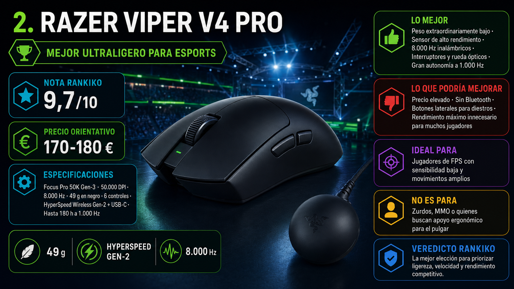 Razer Viper V4 Pro, mejor ratón ultraligero para esports y segundo del ranking Rankiko, con nota de 9,7 y precio de 170-180 €.