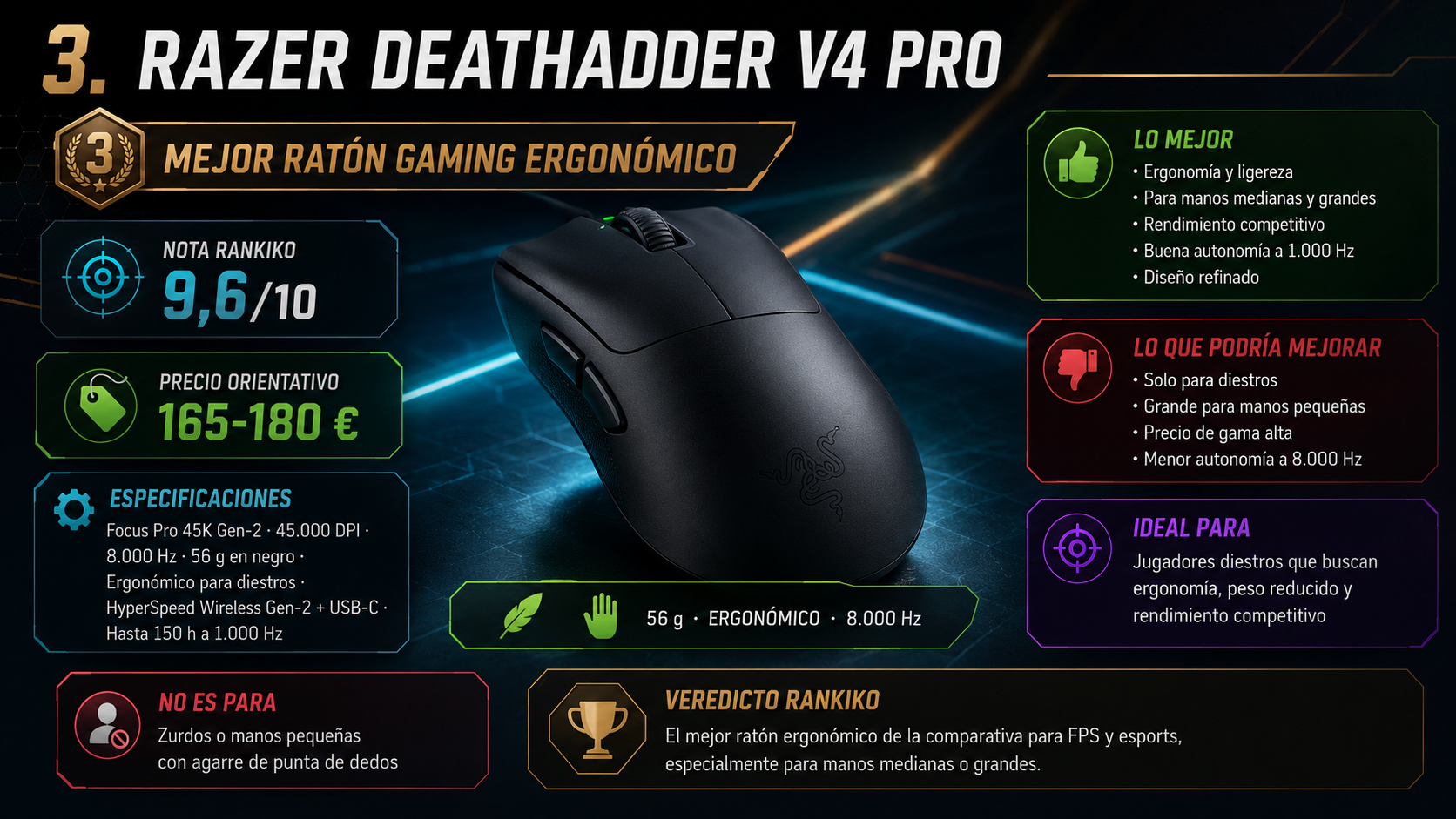 Razer DeathAdder V4 Pro, mejor ratón gaming ergonómico y tercero del ranking Rankiko, con nota de 9,6 y precio de 165-180 €.