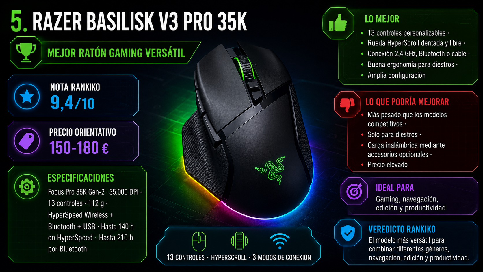 Razer Basilisk V3 Pro 35K, mejor ratón gaming versátil y quinto del ranking Rankiko, con nota de 9,4 y precio de 150-180 €.