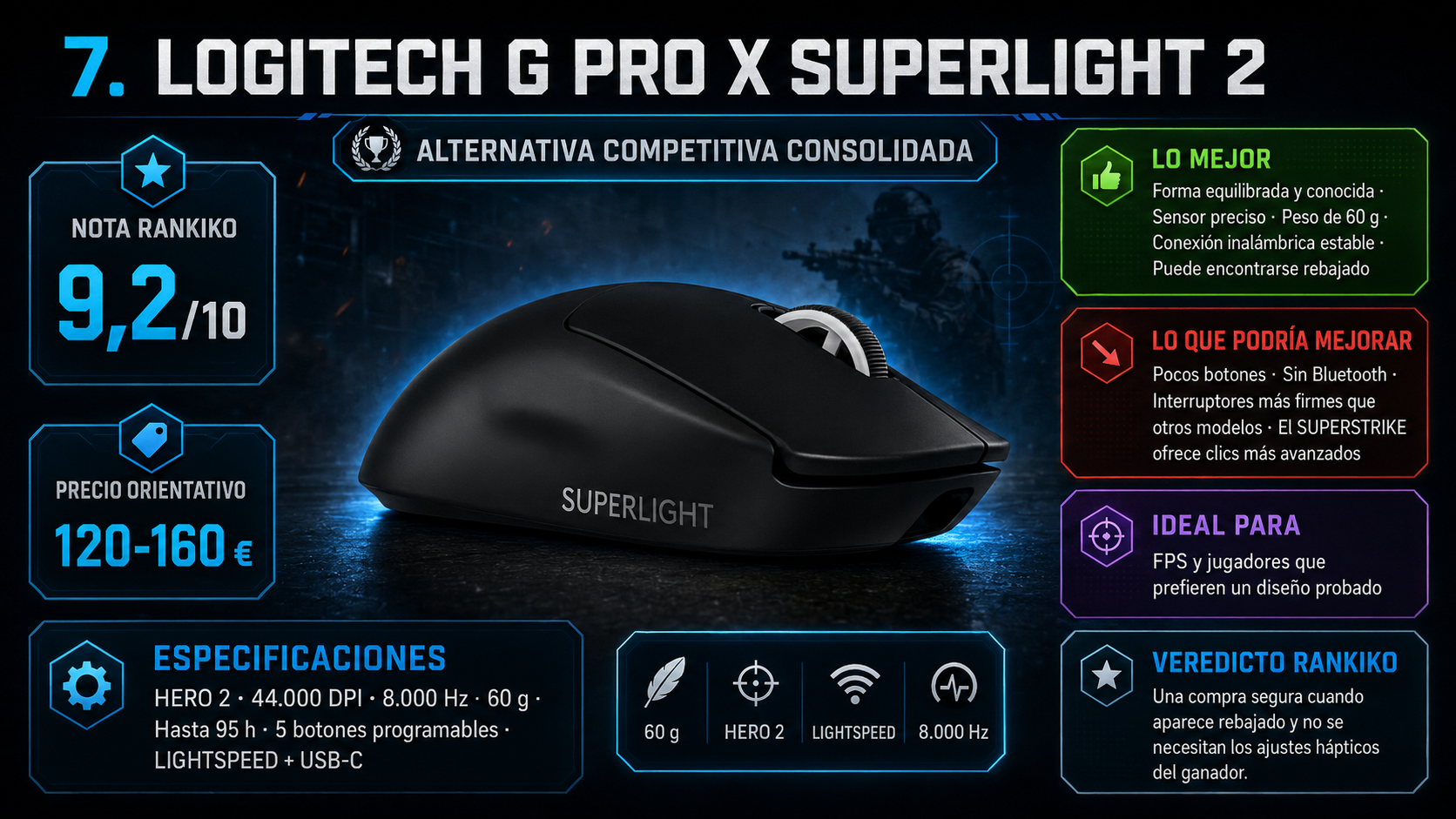 Logitech G PRO X SUPERLIGHT 2, alternativa competitiva consolidada y séptimo del ranking Rankiko, con nota de 9,2 y precio de 120-160 €.