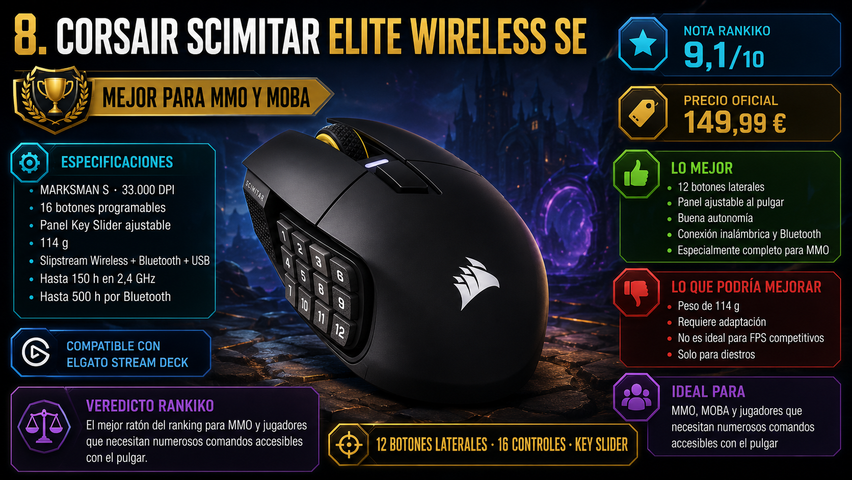 Corsair Scimitar Elite Wireless SE, mejor ratón para MMO y MOBA y octavo del ranking Rankiko, con nota de 9,1 y precio oficial de 149,99 €.