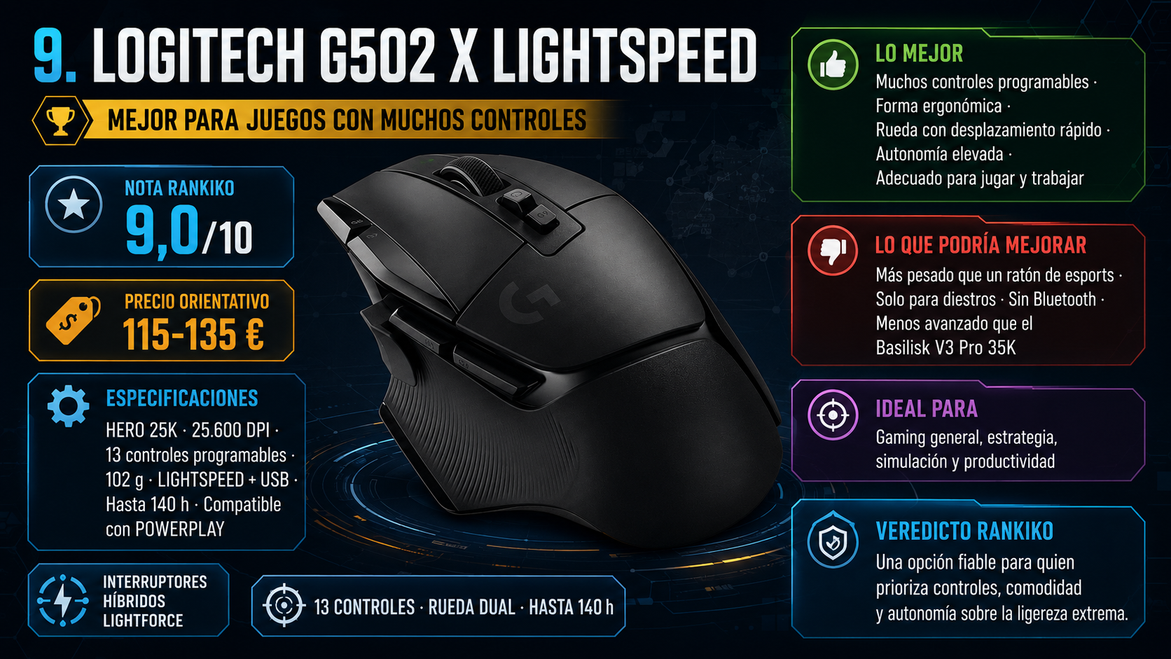 Logitech G502 X LIGHTSPEED, mejor ratón para juegos con muchos controles y noveno del ranking Rankiko, con nota de 9,0 y precio de 115-135 €.
