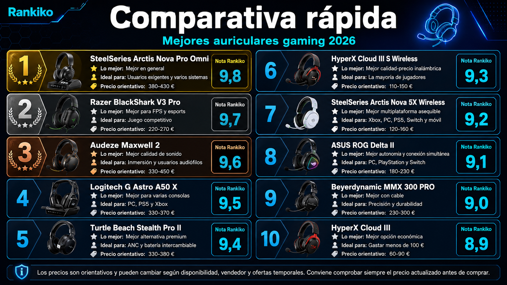 Comparativa de los 10 mejores auriculares gaming de 2026 con precios orientativos y notas Rankiko