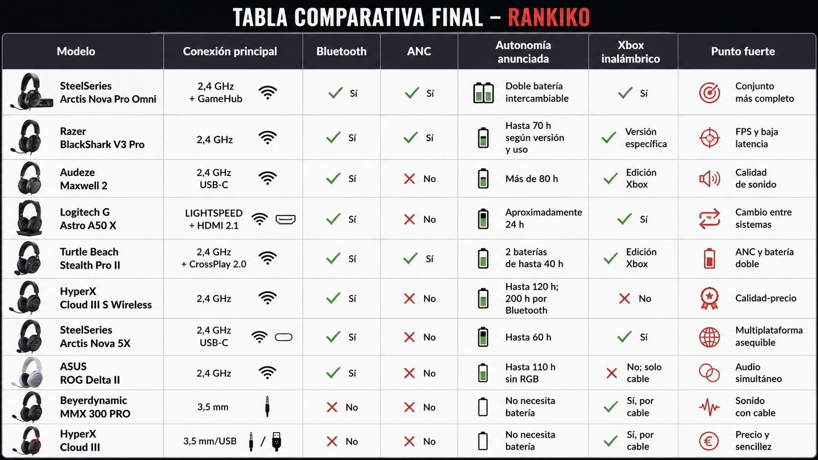 Tabla comparativa de auriculares gaming 2026 con conexión, Bluetooth, ANC, autonomía y compatibilidad con Xbox