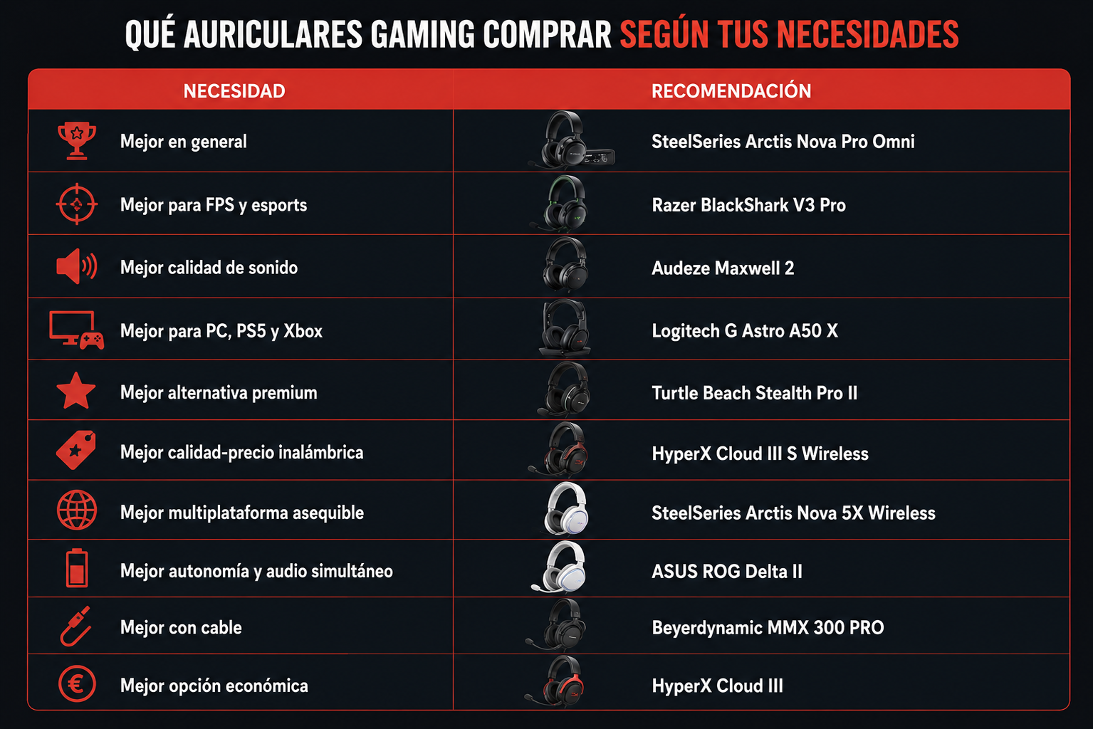 Qué auriculares gaming comprar según tus necesidades con diez recomendaciones de Rankiko