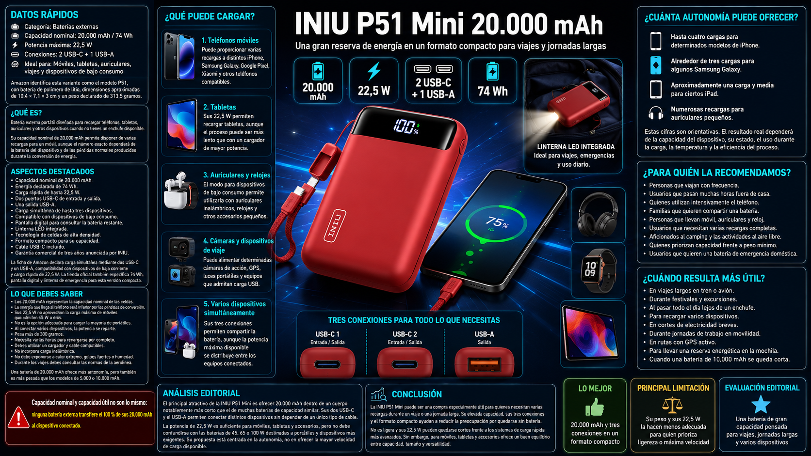 Batería externa INIU P51 Mini roja de 20000 mAh y 22,5 W con dos USB-C y un USB-A