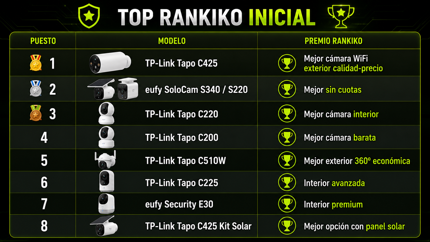 Top Rankiko inicial con las mejores cámaras de vigilancia WiFi de 2026, comparativa de TP-Link Tapo, eufy y cámaras de seguridad recomendadas.