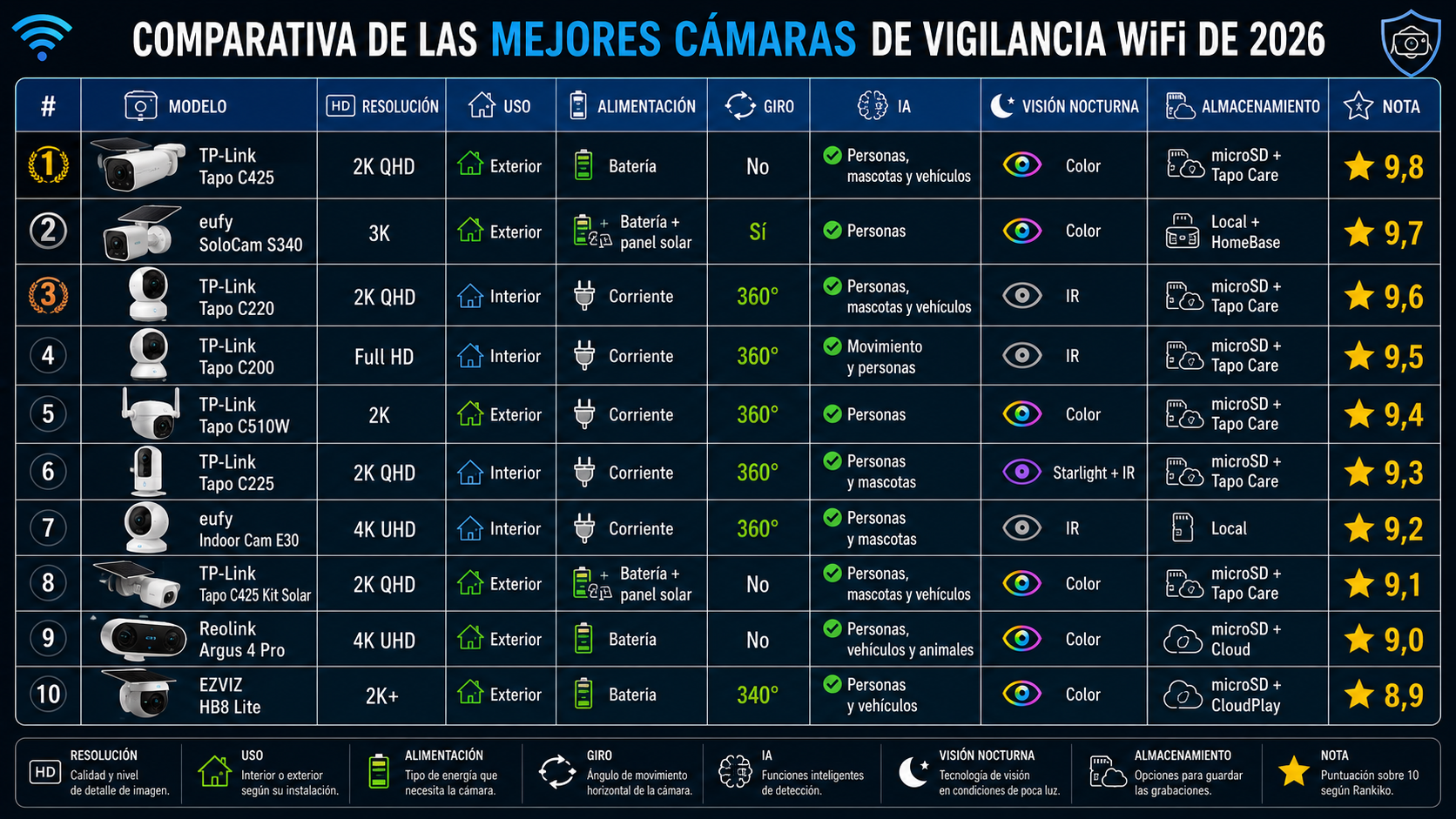 Comparativa de las mejores cámaras de vigilancia WiFi de 2026 con resolución, inteligencia artificial, visión nocturna y puntuación Rankiko