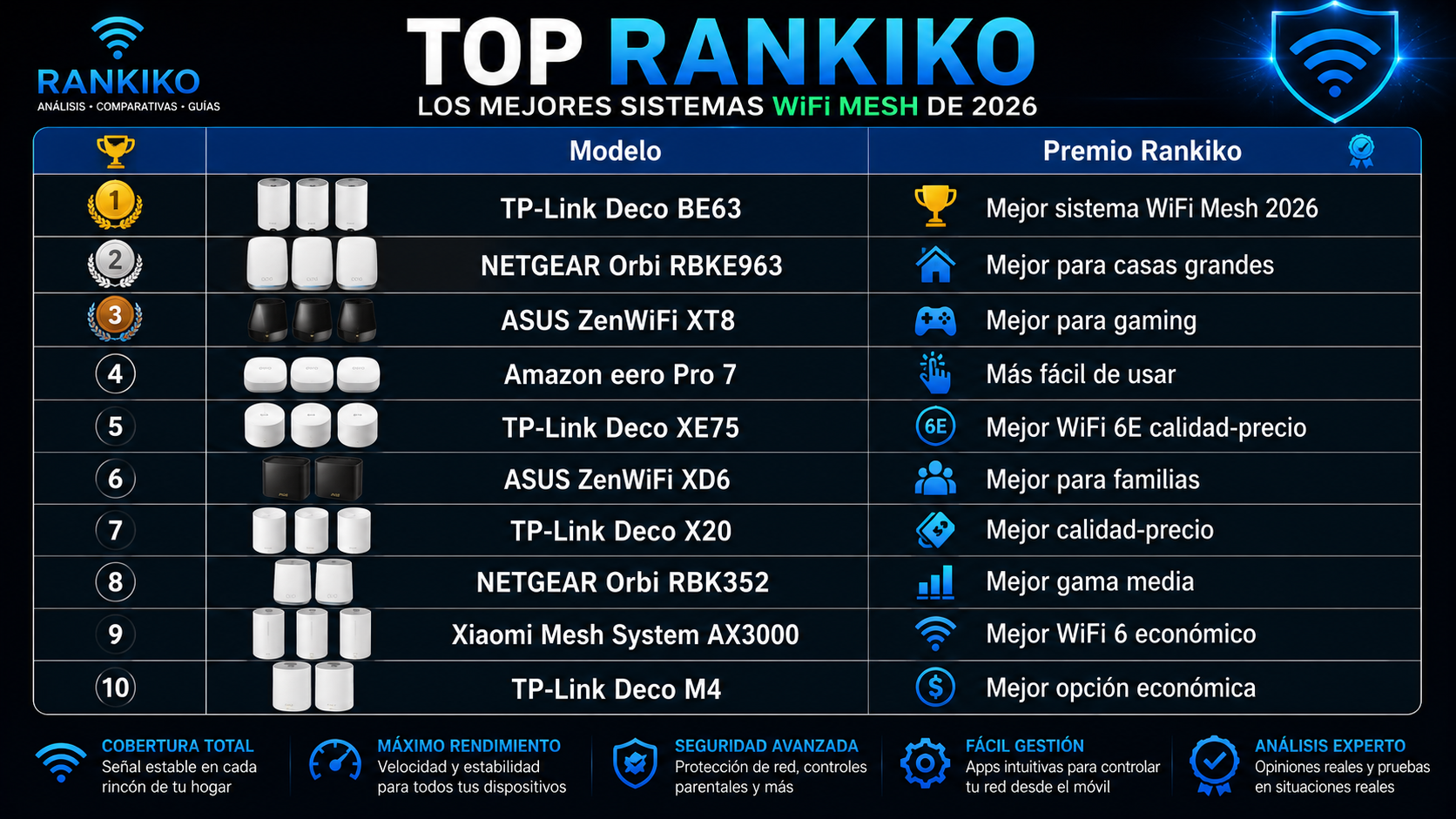 Top Rankiko con los mejores sistemas WiFi Mesh de 2026, comparativa de los 10 modelos más recomendados según su rendimiento, cobertura y relación calidad-precio