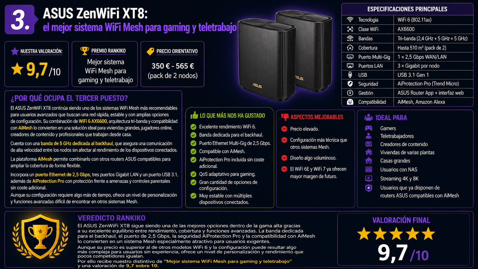 ASUS ZenWiFi XT8, el mejor sistema WiFi Mesh para gaming y teletrabajo de 2026 según el análisis de Rankiko