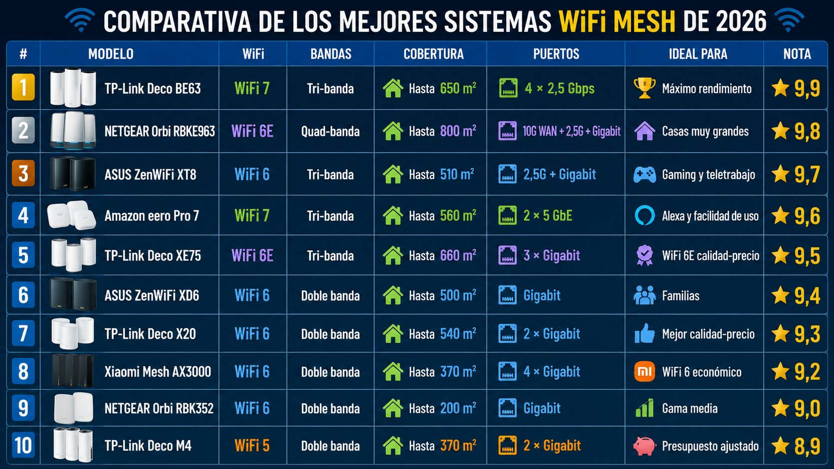 Comparativa de los mejores sistemas WiFi Mesh de 2026 con análisis, cobertura, bandas, puertos y valoración de Rankiko