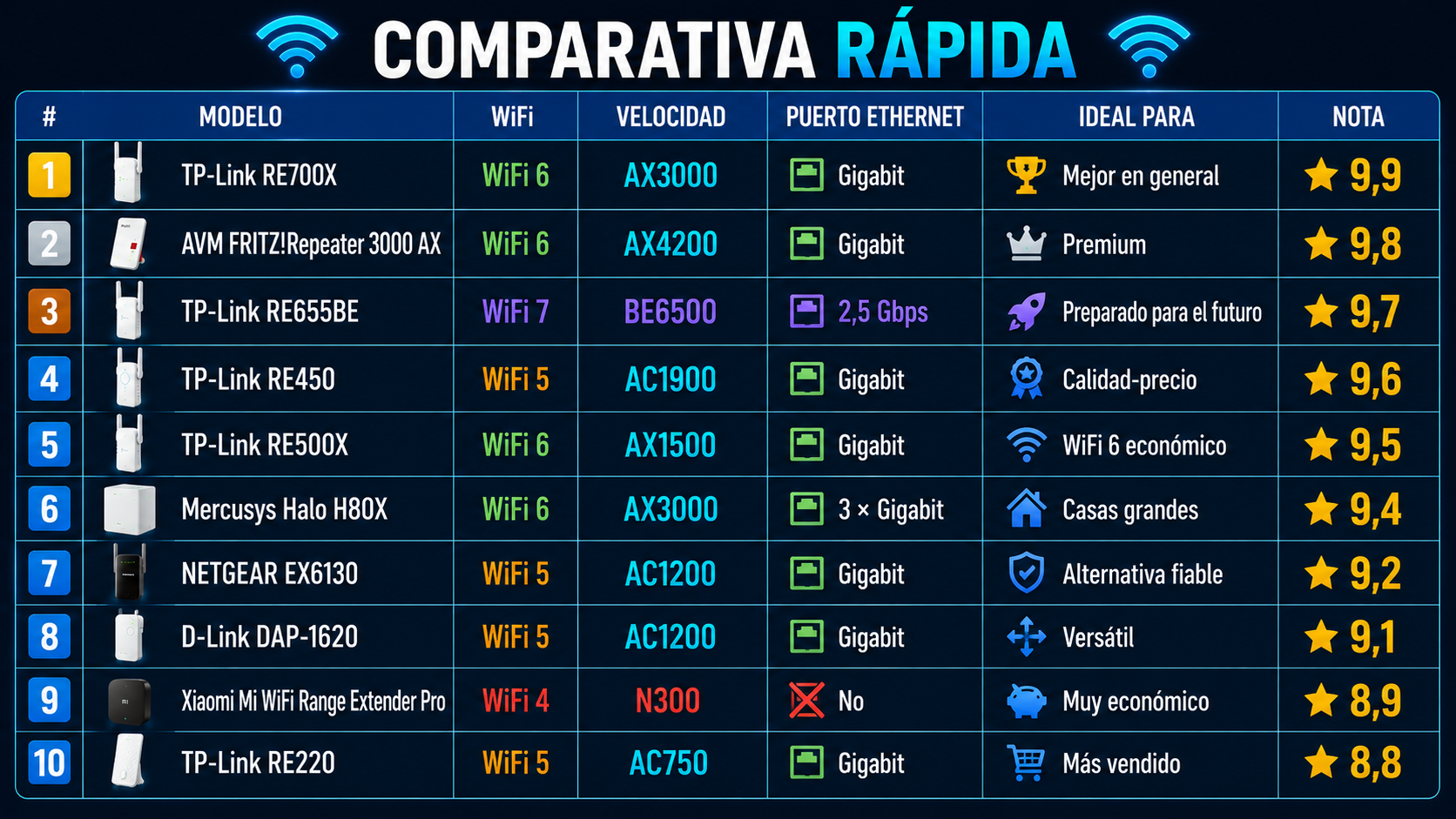 Comparativa rápida de los mejores repetidores WiFi de 2026 con velocidad, estándar WiFi, puerto Ethernet, uso recomendado y valoración de Rankiko