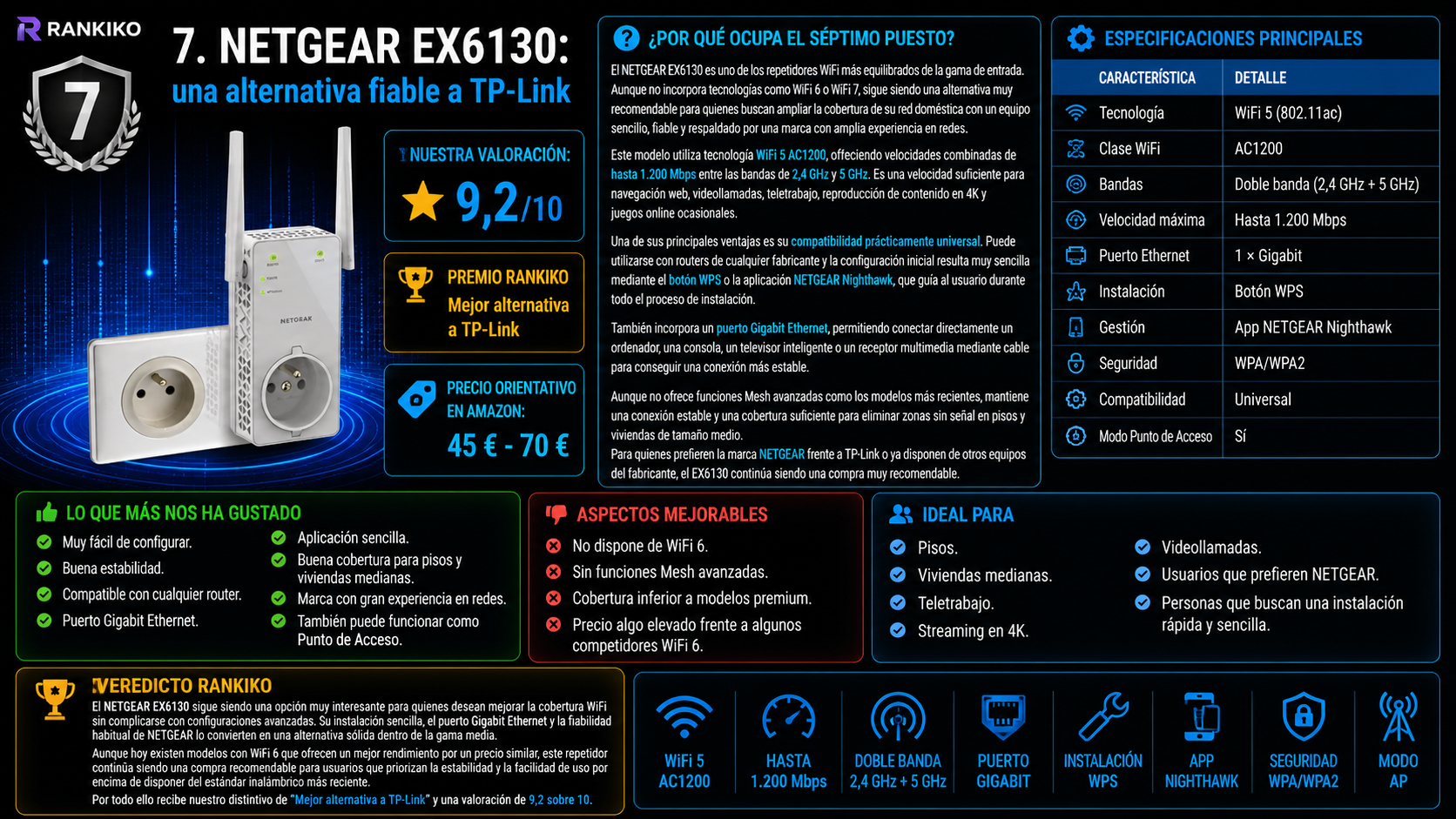 NETGEAR EX6130, mejor alternativa a TP-Link entre los repetidores WiFi de 2026 según el análisis de Rankiko