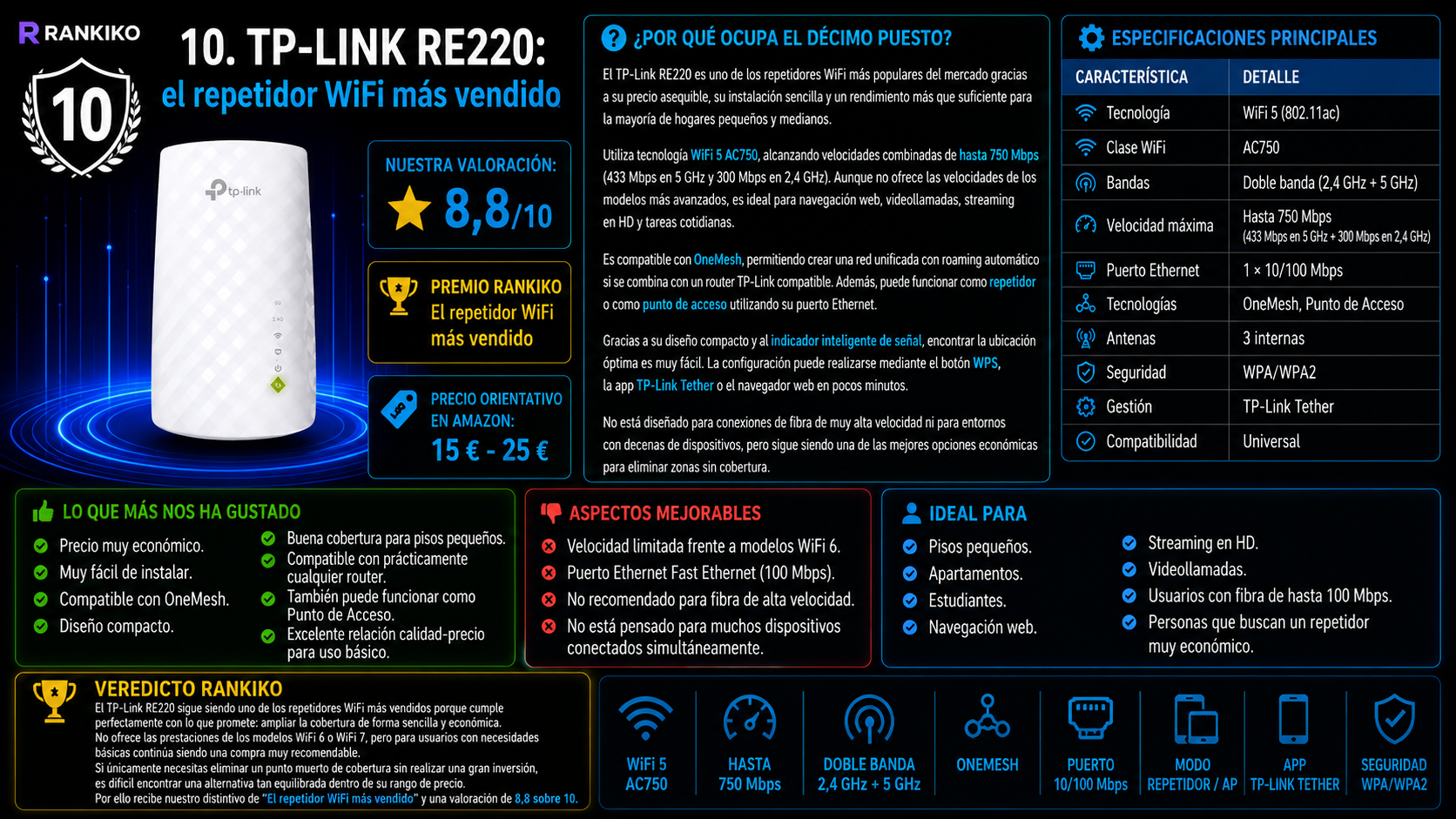 TP-Link RE220, el repetidor WiFi más vendido de 2026 según el análisis y comparativa de Rankiko