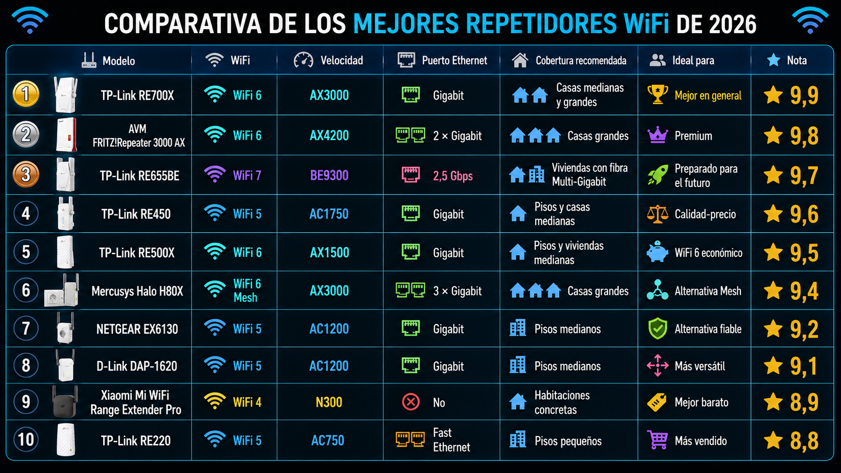 Comparativa de los mejores repetidores WiFi de 2026 con análisis de TP-Link, AVM FRITZ!, Mercusys, NETGEAR, D-Link y Xiaomi elaborada por Rankiko