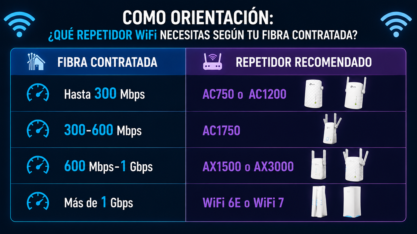 Guía para elegir el mejor repetidor WiFi según la velocidad de la fibra contratada con recomendaciones AC750, AC1200, AX1500, AX3000, WiFi 6E y WiFi 7
