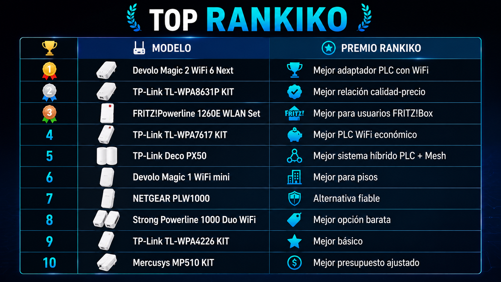 Ranking de los mejores adaptadores PLC con WiFi de 2026 elaborado por Rankiko con los modelos más recomendados, premios y comparativa de rendimiento.