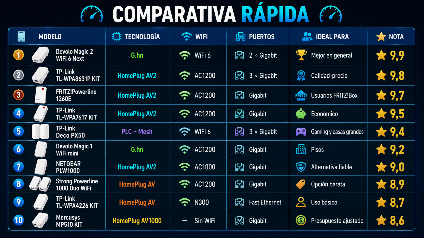 Comparativa rápida de los mejores adaptadores PLC con WiFi de 2026 con tecnologías G.hn, HomePlug AV2, WiFi 6, puertos Ethernet, valoración y recomendaciones de Rankiko.