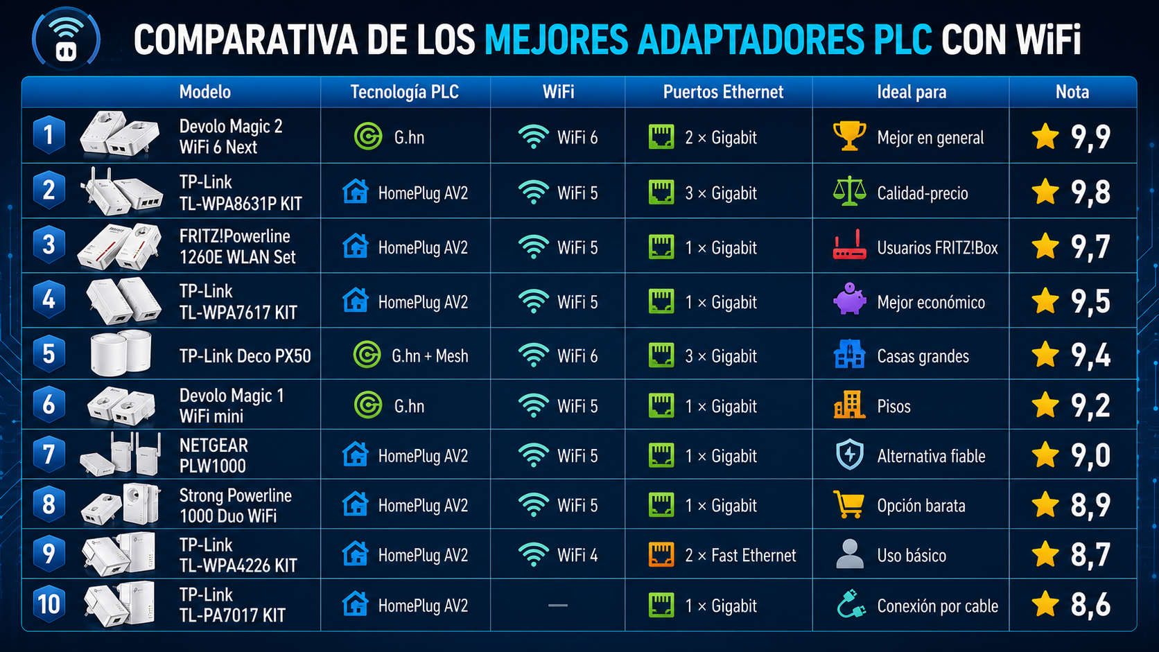 Comparativa de los mejores adaptadores PLC con WiFi de 2026, con análisis de Devolo, TP-Link, FRITZ!, NETGEAR y Strong según Rankiko.