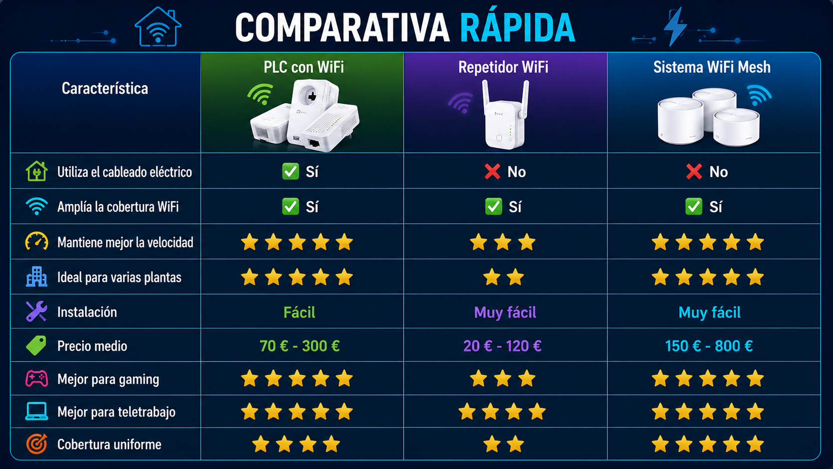 Comparativa entre PLC con WiFi, repetidor WiFi y sistema WiFi Mesh, analizando cobertura, velocidad, instalación, precio y rendimiento para elegir la mejor solución de red en 2026.