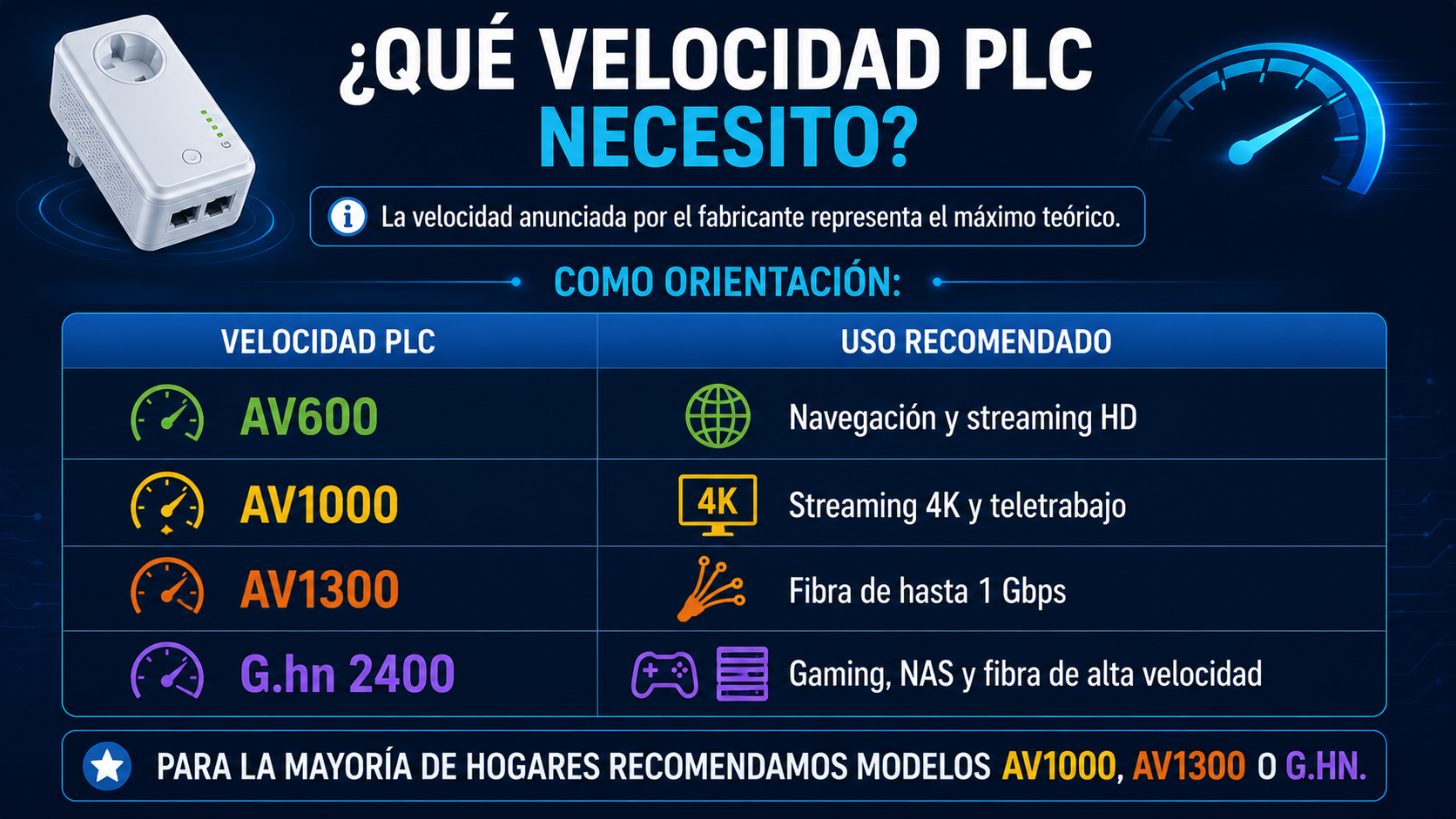 Tabla comparativa sobre qué velocidad PLC necesitas según el uso, comparando AV600, AV1000, AV1300 y G.hn 2400 para elegir el mejor adaptador PLC en 2026.