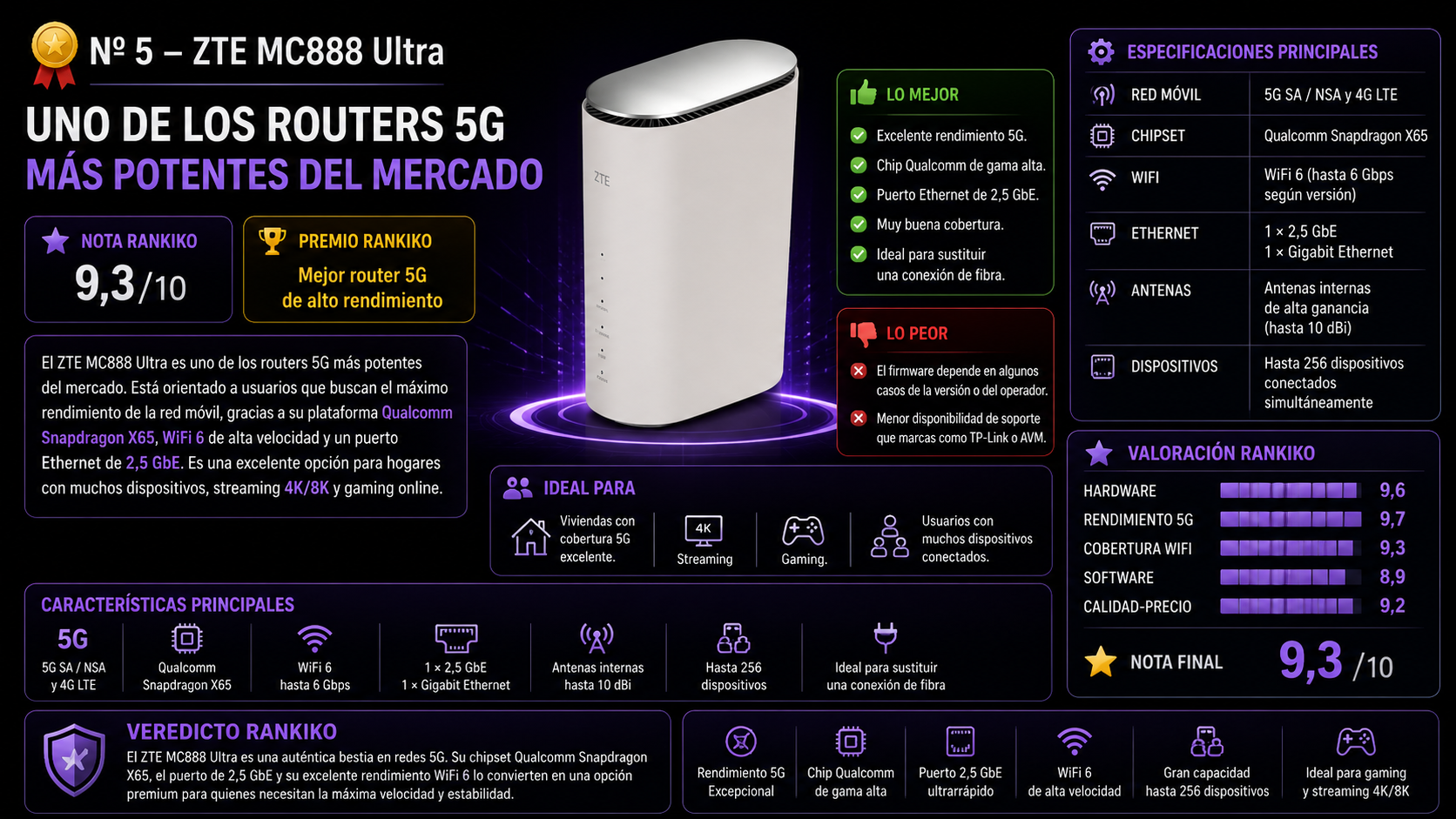 ZTE MC888 Ultra, análisis del router 5G con Qualcomm Snapdragon X65, WiFi 6 y puerto Ethernet de 2,5 GbE para streaming 4K, 8K y gaming.