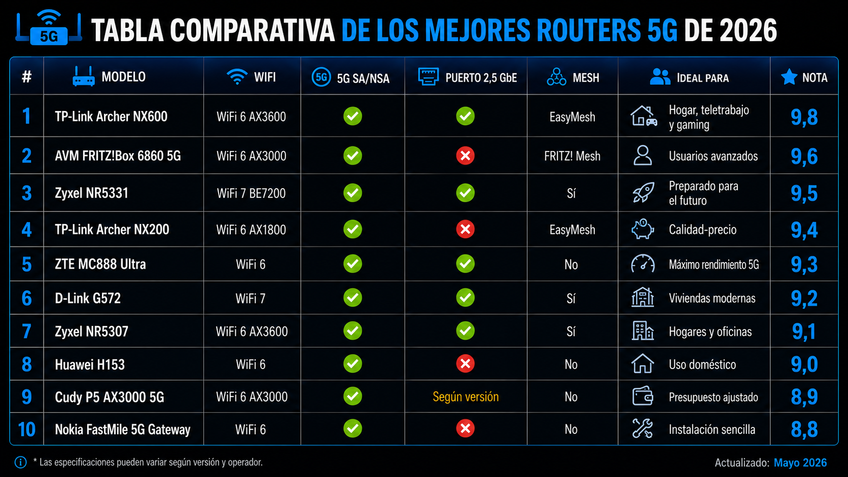 Tabla comparativa de los mejores routers 5G de 2026 con WiFi 6, WiFi 7, compatibilidad Mesh, puerto Ethernet de 2,5 GbE y valoración Rankiko.