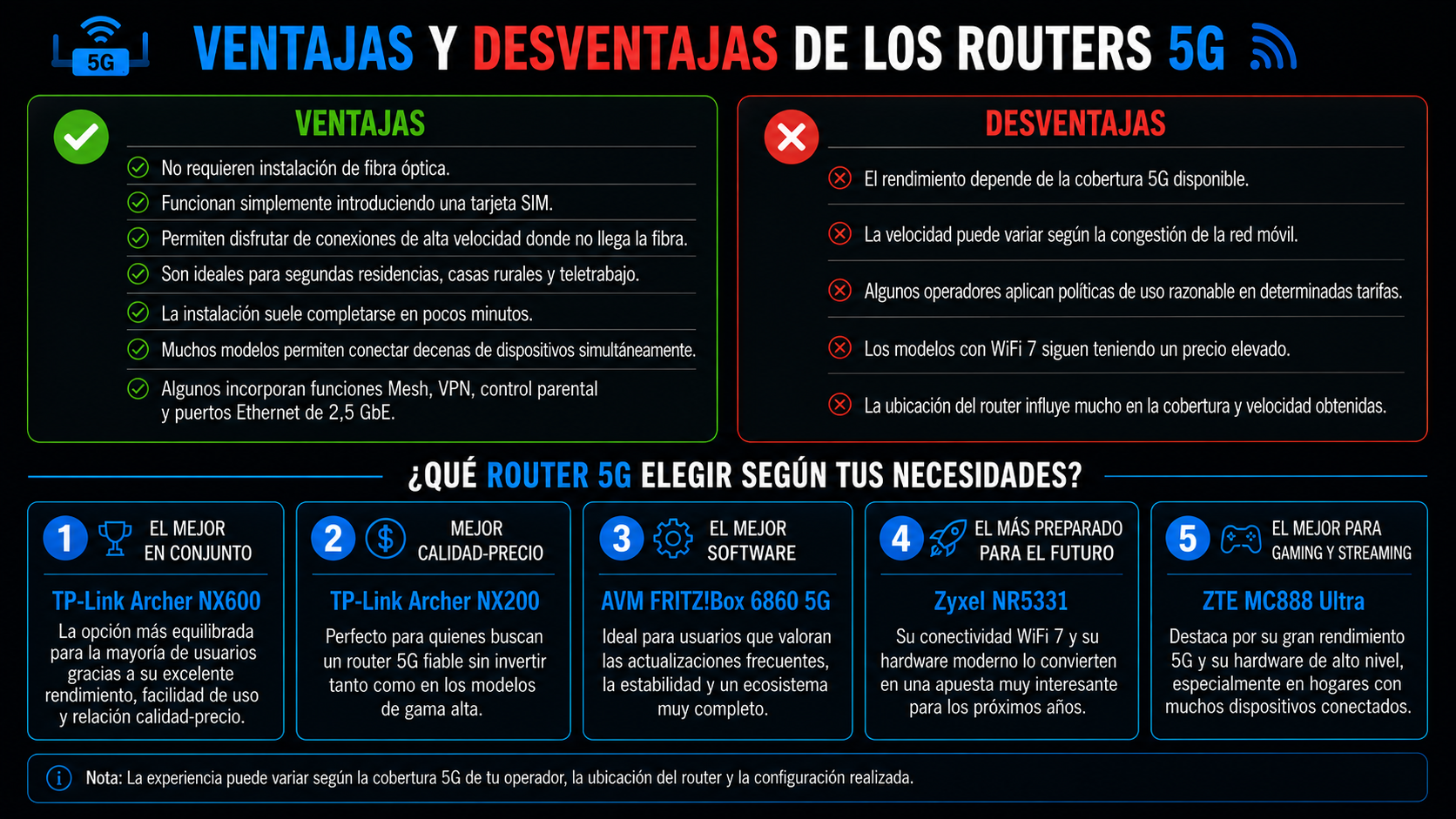Ventajas y desventajas de los routers 5G y recomendaciones según el tipo de usuario en 2026.