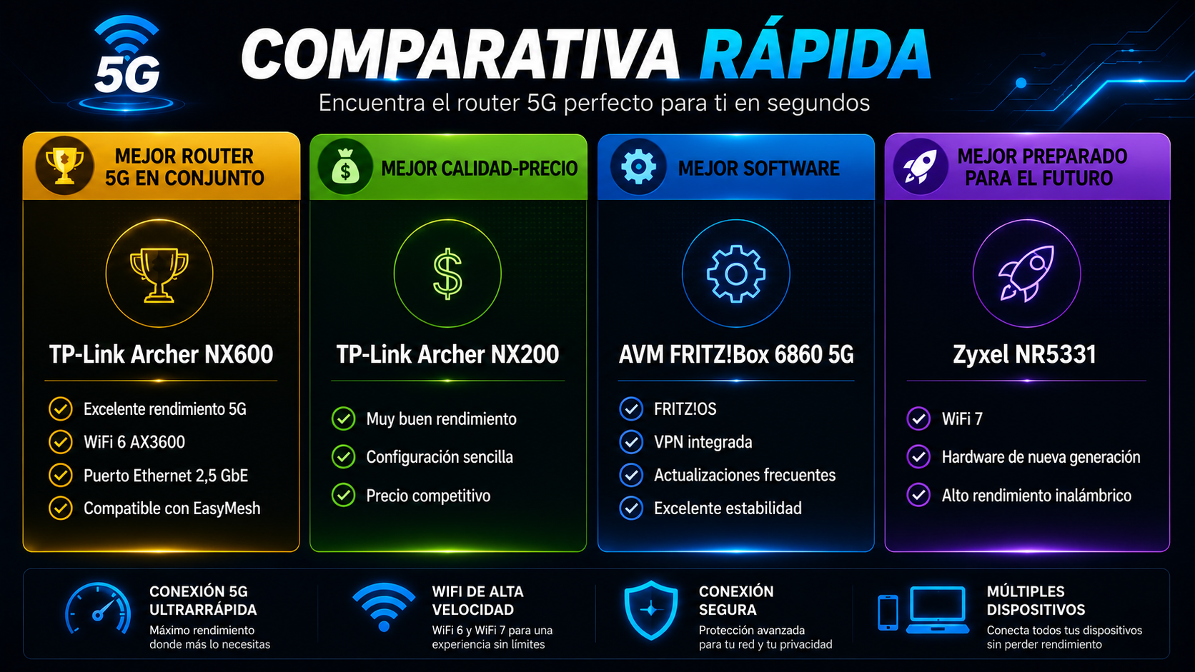 Comparativa rápida de los mejores routers 5G de 2026 con recomendaciones por categoría y principales ventajas de cada modelo.
