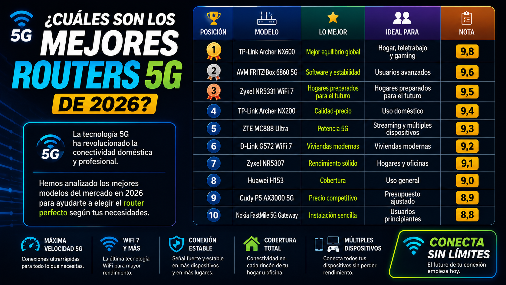 Ranking de los mejores routers 5G de 2026 con comparativa de modelos, puntuaciones y recomendaciones de uso.