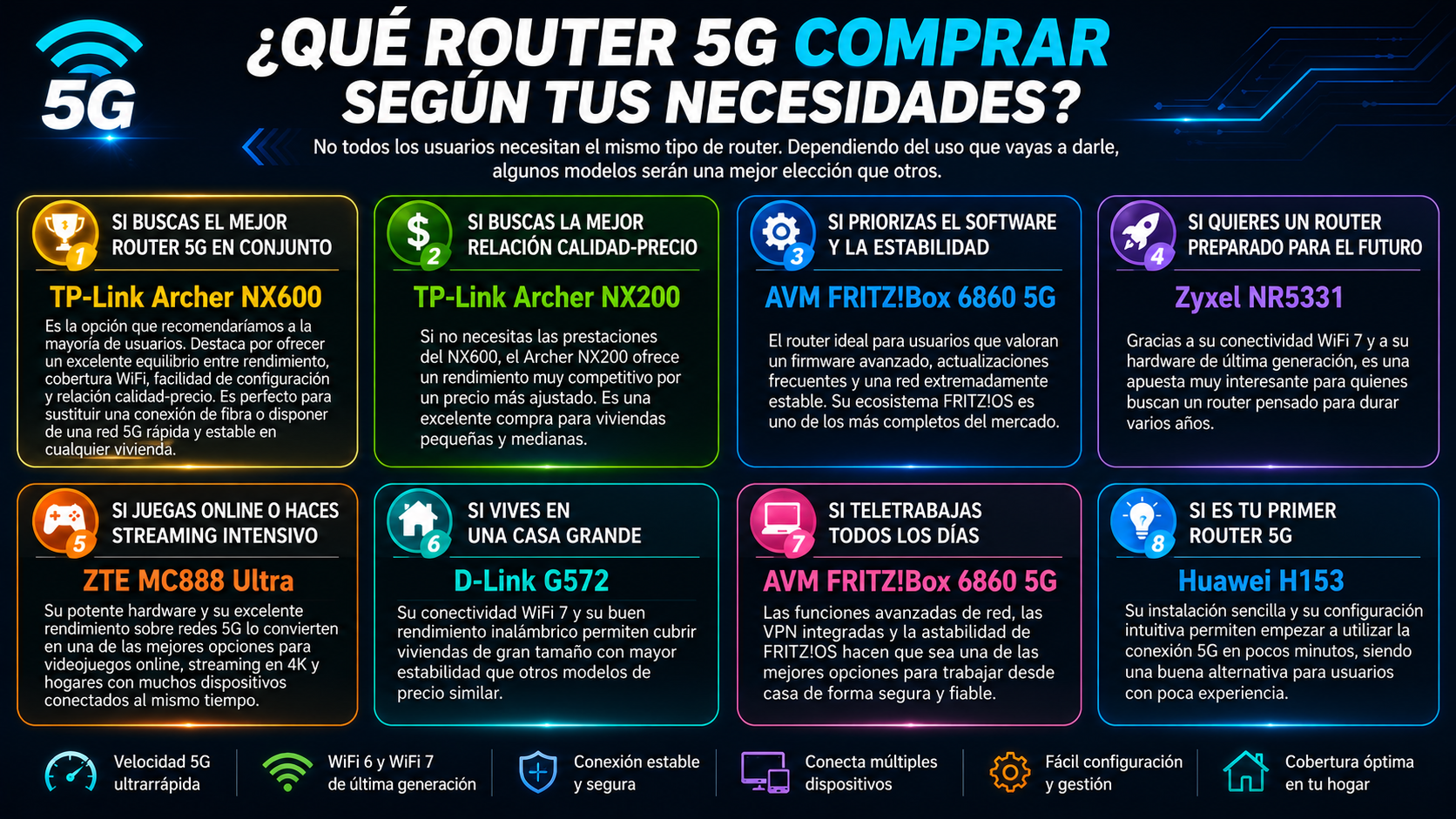 Qué router 5G comprar según tus necesidades: guía visual con las mejores recomendaciones para teletrabajo, gaming, streaming, casas grandes y usuarios principiantes