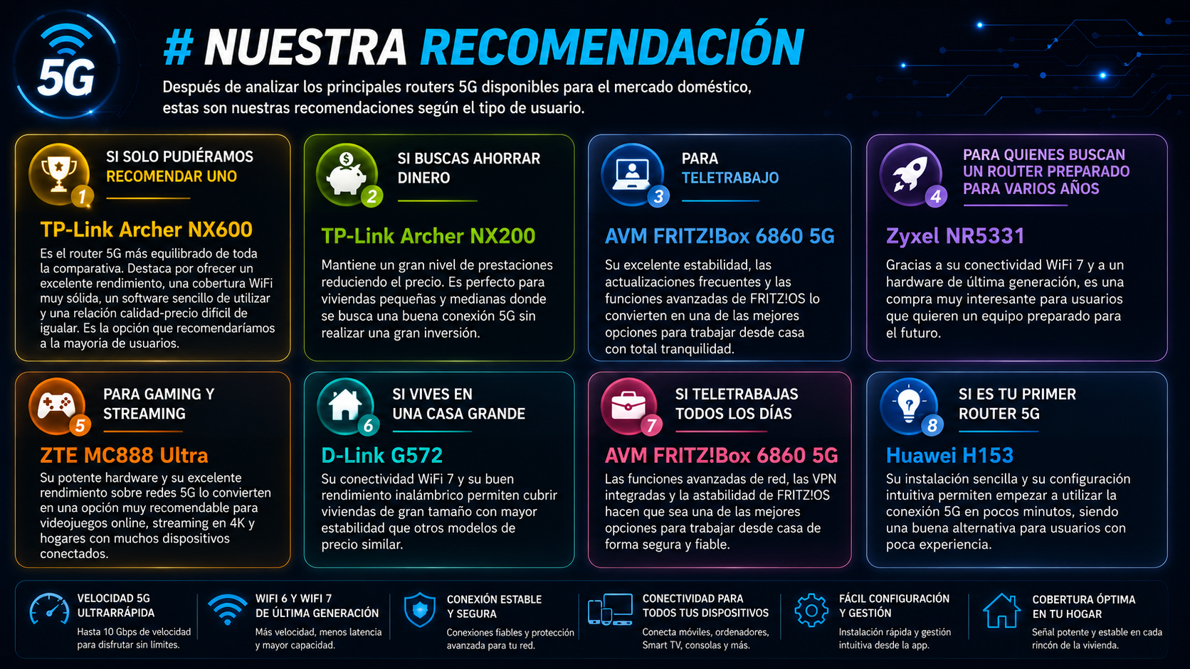 Nuestra recomendación de los mejores routers 5G según el tipo de usuario: teletrabajo, gaming, ahorro, WiFi 7 y viviendas grandes.