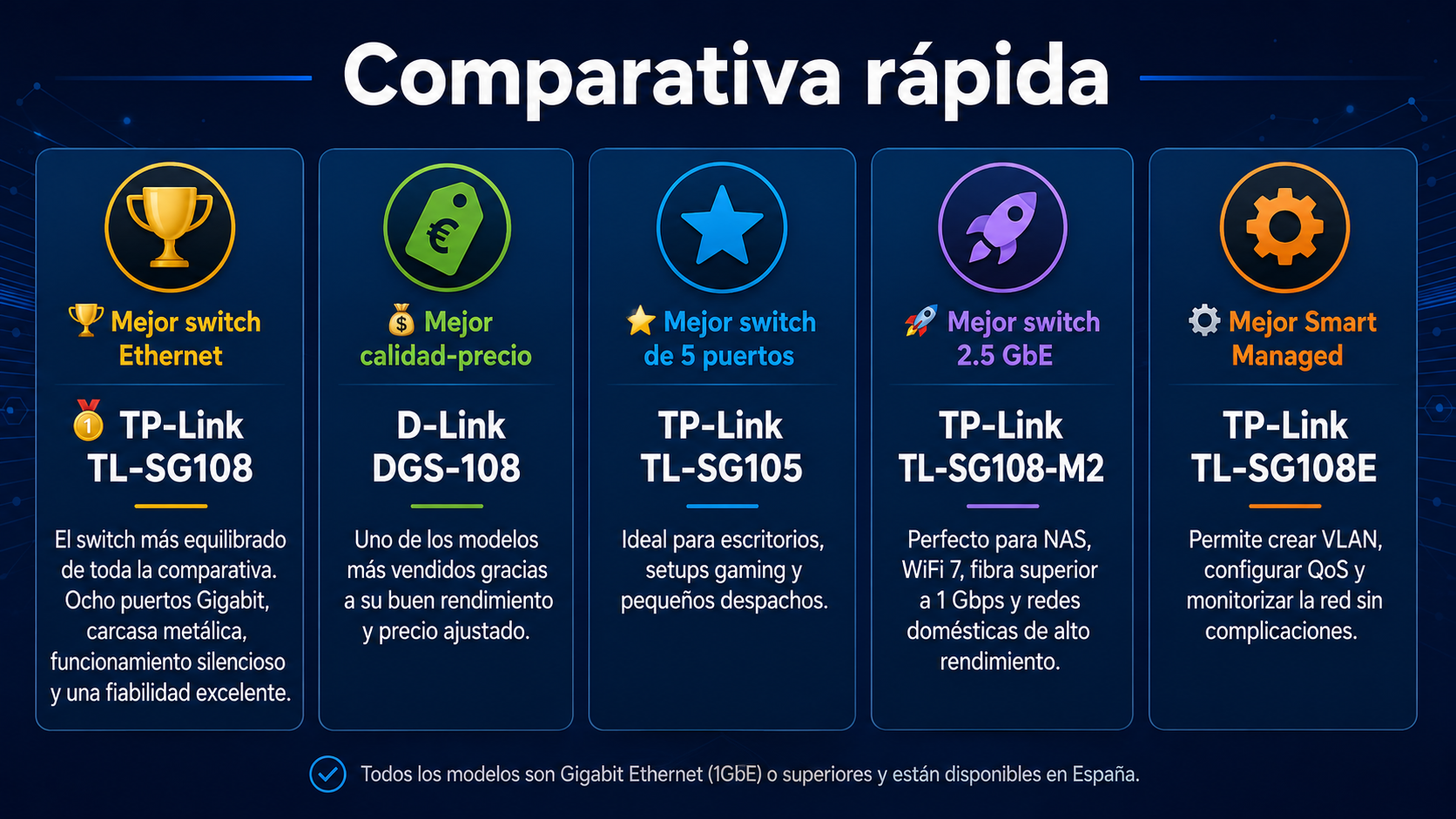 Infografía con una comparativa rápida de los mejores switches Ethernet de 2026, destacando el TP-Link TL-SG108, D-Link DGS-108, TP-Link TL-SG105, TP-Link TL-SG108-M2 y TP-Link TL-SG108E según su categoría.