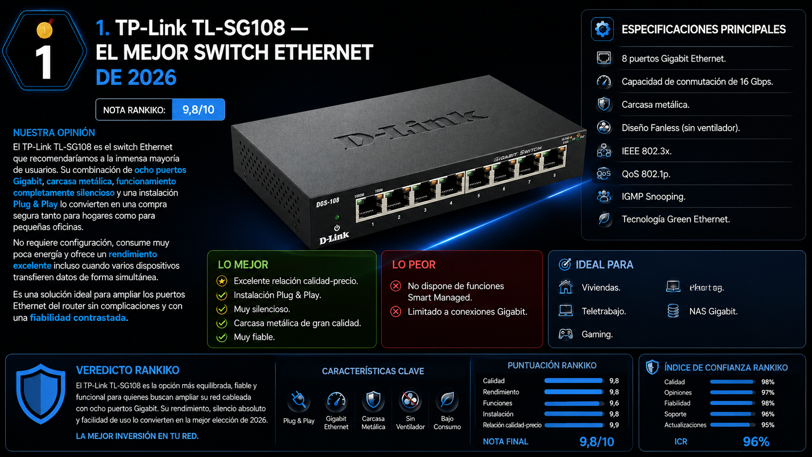 Infografía editorial del TP-Link TL-SG108, el mejor switch Ethernet según Rankiko, con análisis, especificaciones, ventajas, desventajas y puntuación final.