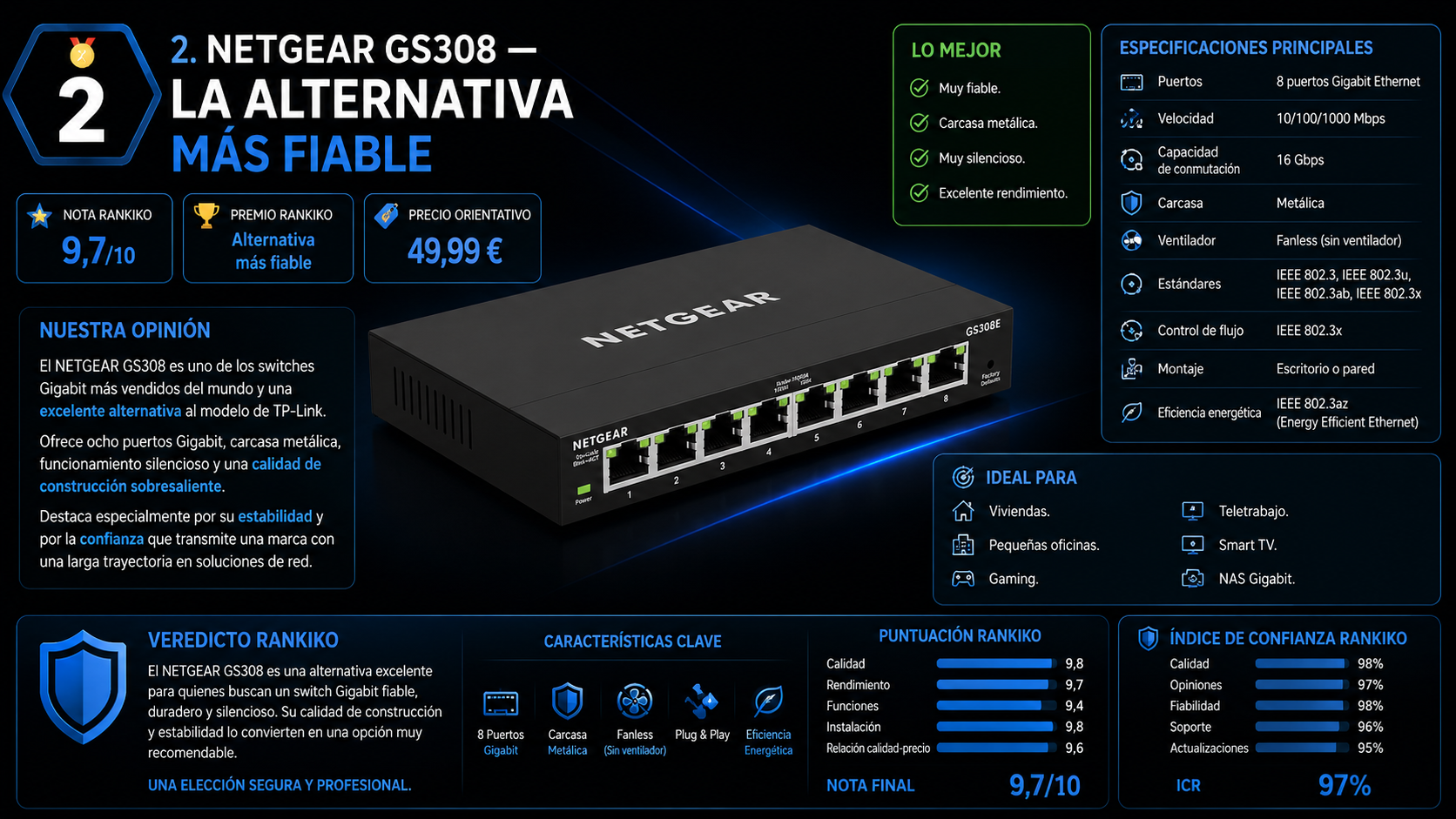 Infografía editorial del NETGEAR GS308 con análisis completo, especificaciones, ventajas, desventajas, puntuación Rankiko y recomendación para redes domésticas, oficinas y gaming.