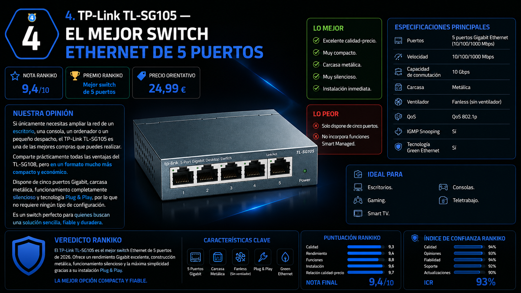 Infografía editorial del TP-Link TL-SG105 con análisis completo, especificaciones oficiales, ventajas, desventajas, puntuación Rankiko y recomendación para escritorios, gaming y teletrabajo.